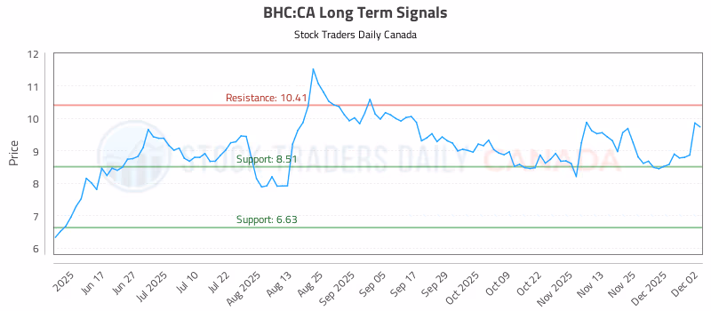 Stock Chart for BHC:CA