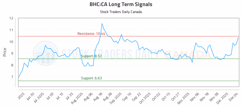 Stock Chart for BHC:CA