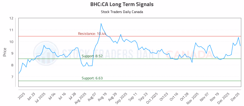 Stock Chart for BHC:CA