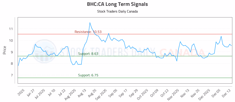 Stock Chart for BHC:CA