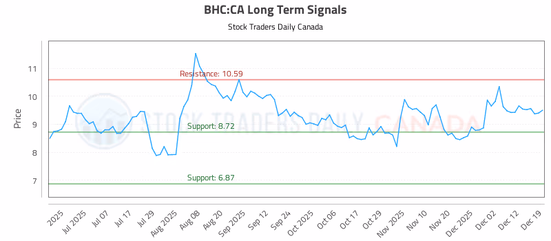 Stock Chart for BHC:CA