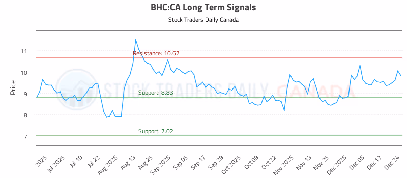Stock Chart for BHC:CA
