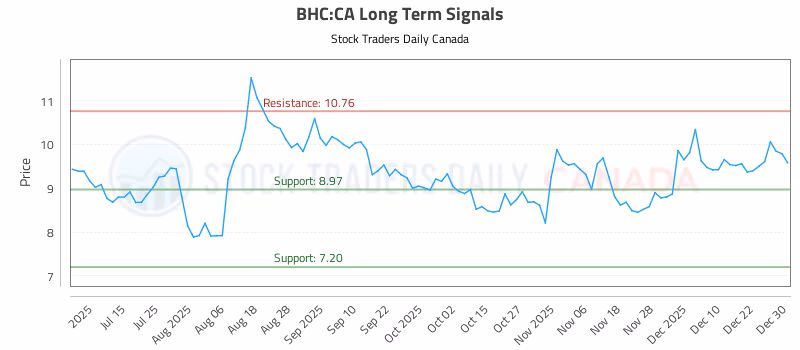 Stock Chart for BHC:CA