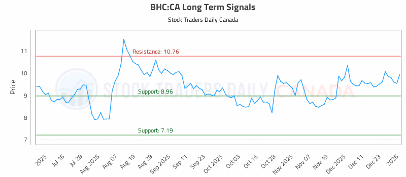 Stock Chart for BHC:CA