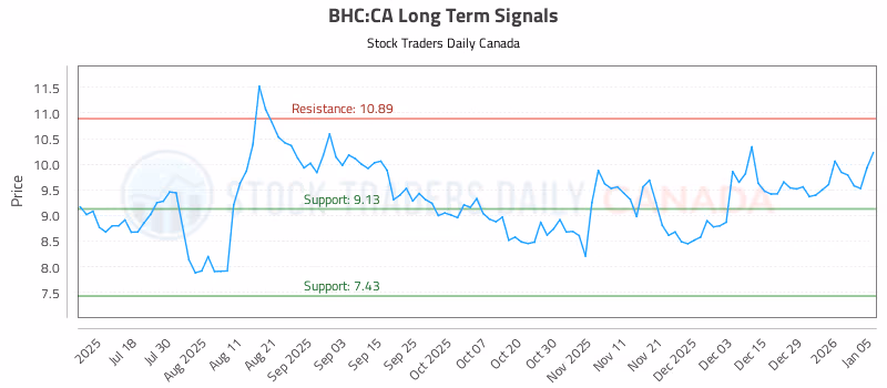 Stock Chart for BHC:CA