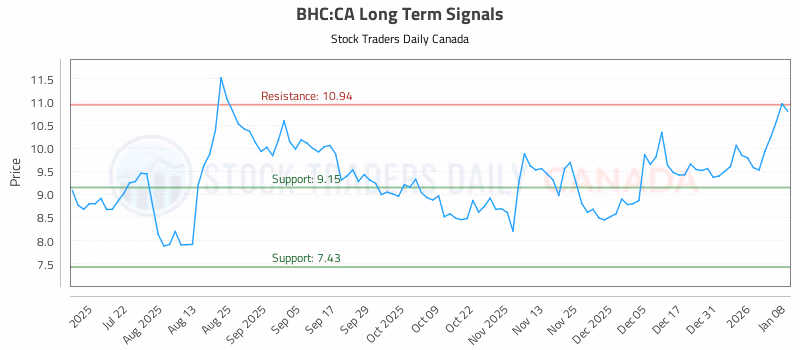 Stock Chart for BHC:CA