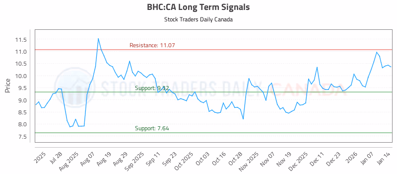 Stock Chart for BHC:CA