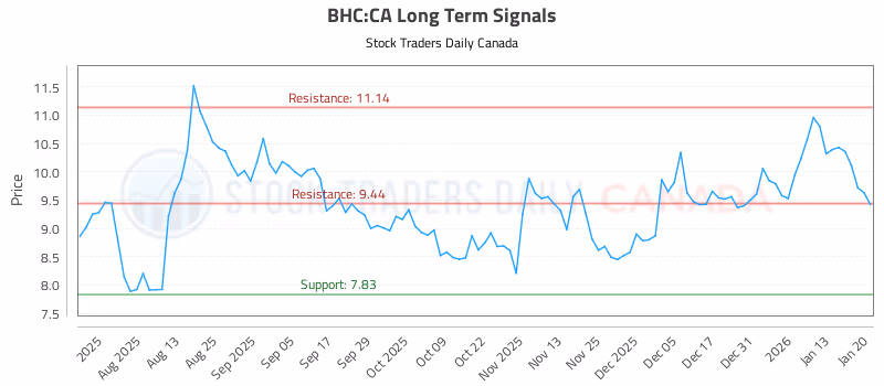 Stock Chart for BHC:CA