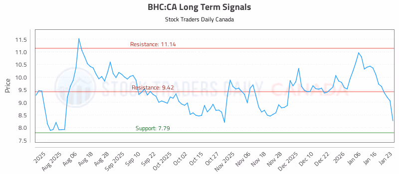 Stock Chart for BHC:CA