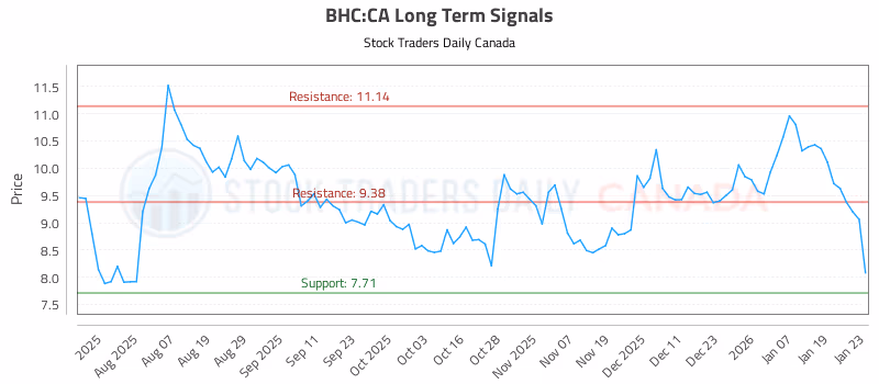 Stock Chart for BHC:CA