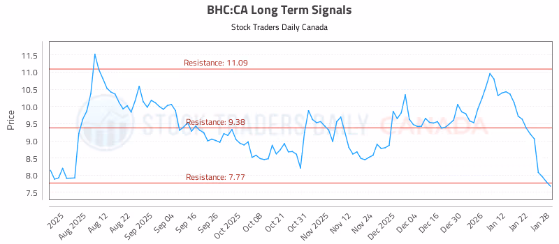 Stock Chart for BHC:CA