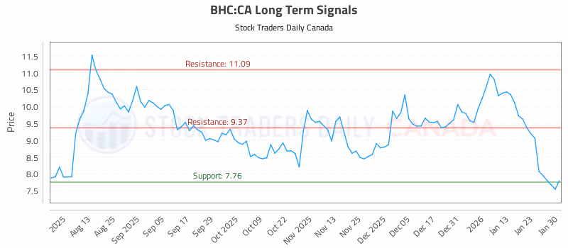 Stock Chart for BHC:CA