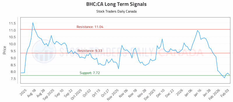 Stock Chart for BHC:CA