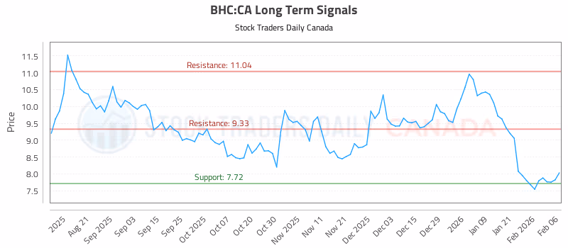 Stock Chart for BHC:CA