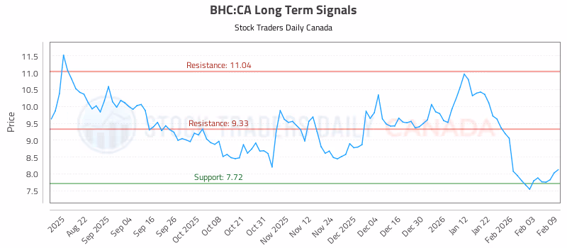 Stock Chart for BHC:CA