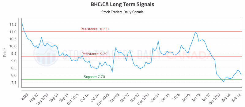 Stock Chart for BHC:CA