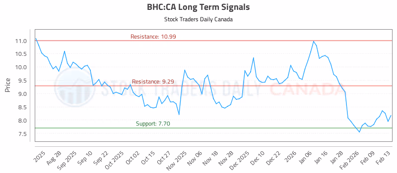 Stock Chart for BHC:CA