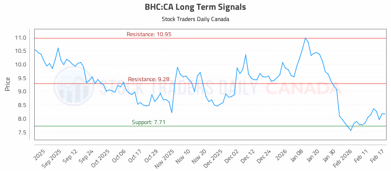 Stock Chart for BHC:CA