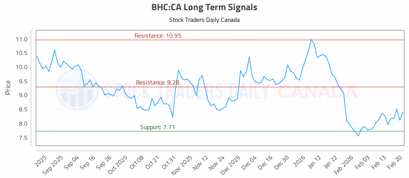 Stock Chart for BHC:CA