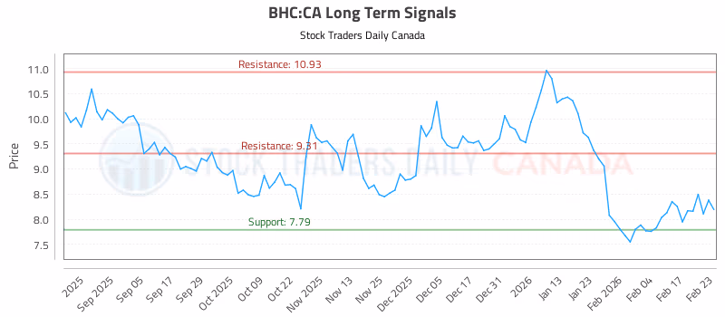 Stock Chart for BHC:CA