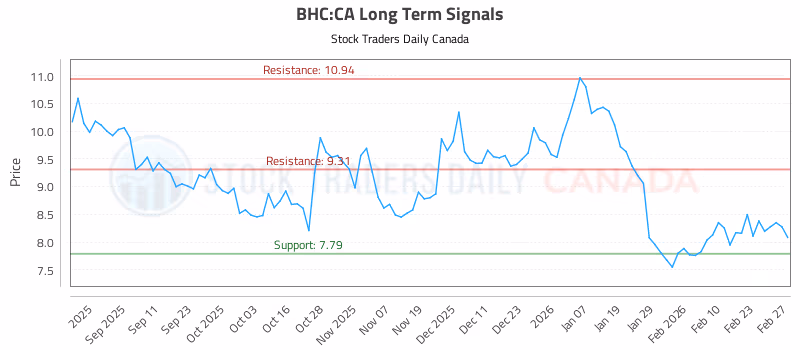 Stock Chart for BHC:CA