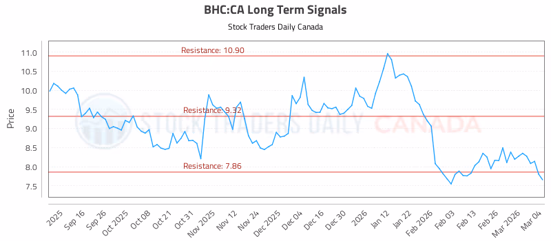Stock Chart for BHC:CA