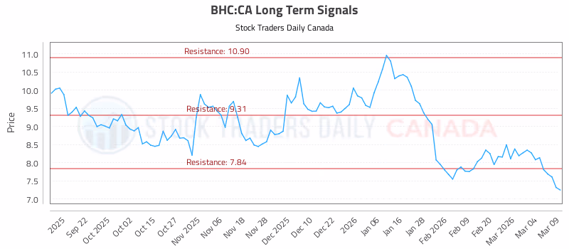 Stock Chart for BHC:CA