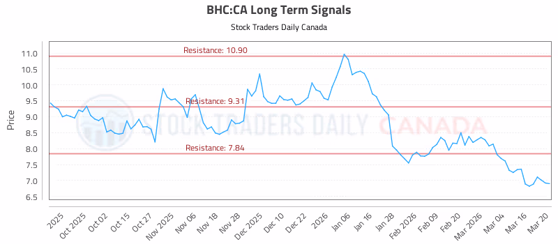 Stock Chart for BHC:CA