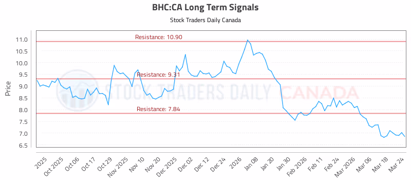 Stock Chart for BHC:CA