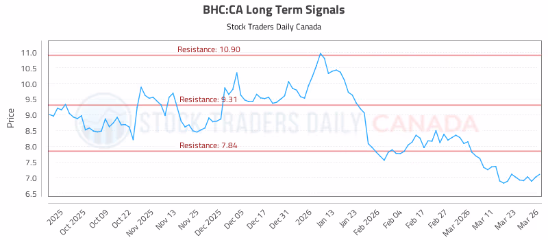 Stock Chart for BHC:CA