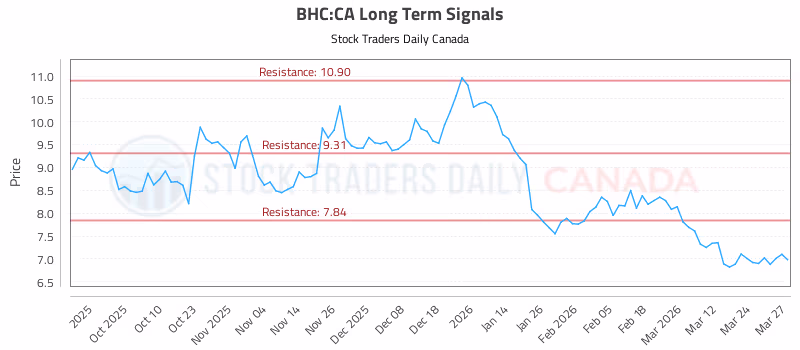Stock Chart for BHC:CA