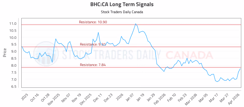 Stock Chart for BHC:CA