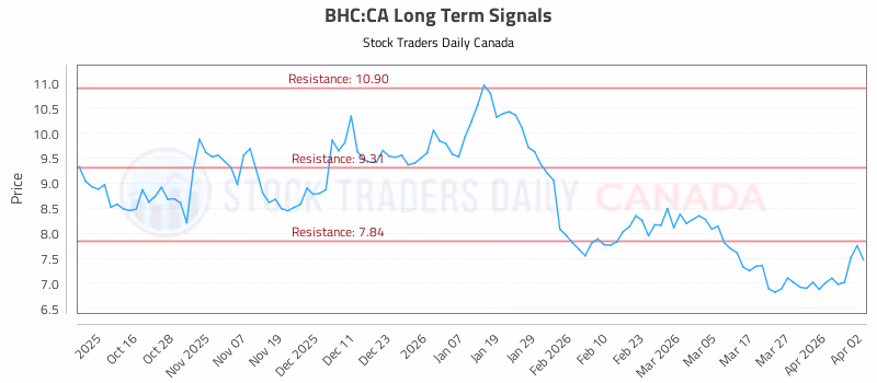 Stock Chart for BHC:CA