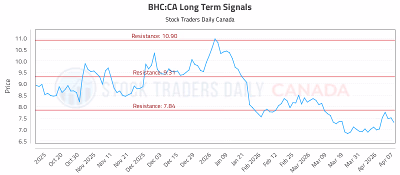 Stock Chart for BHC:CA