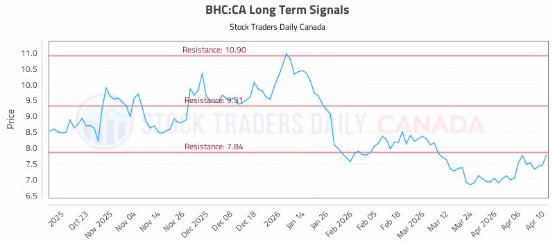 Stock Chart for BHC:CA