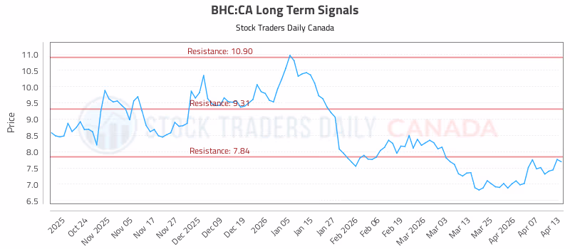 Stock Chart for BHC:CA