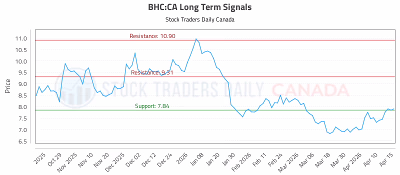 Stock Chart for BHC:CA