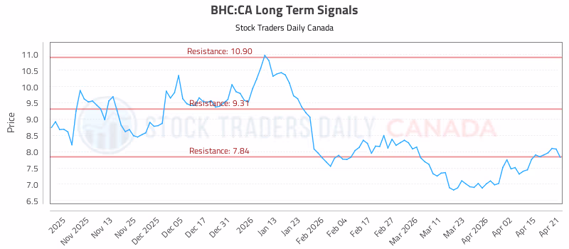 Stock Chart for BHC:CA