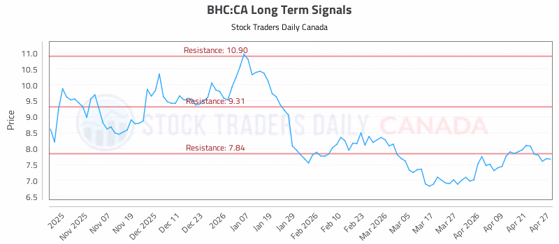 Stock Chart for BHC:CA