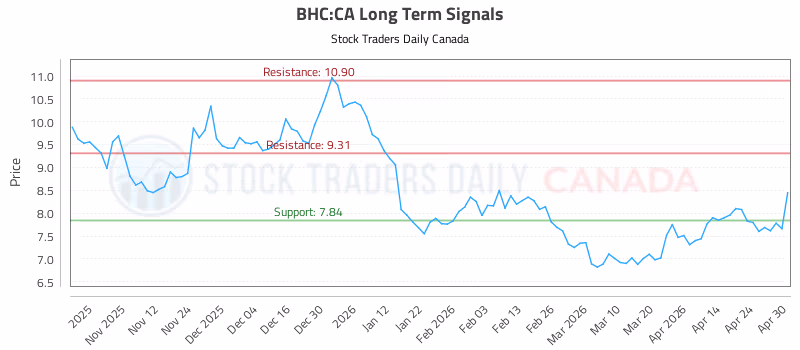 Stock Chart for BHC:CA