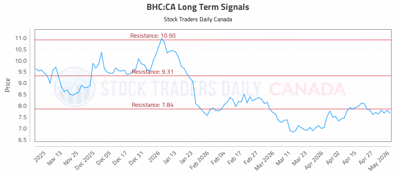 Stock Chart for BHC:CA