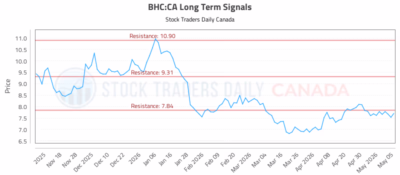 Stock Chart for BHC:CA