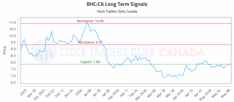 Stock Chart for BHC:CA