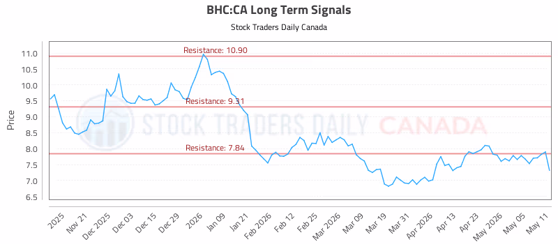 Stock Chart for BHC:CA