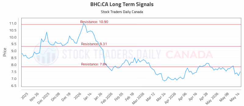 Stock Chart for BHC:CA