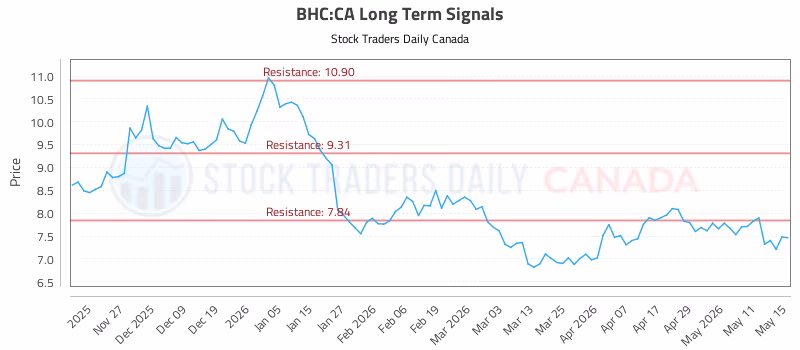 Stock Chart for BHC:CA