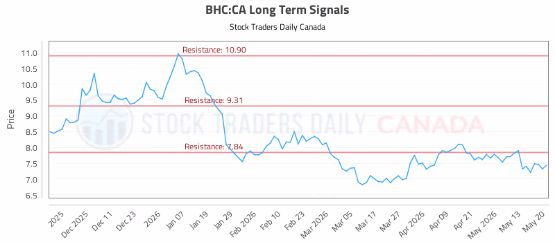 Stock Chart for BHC:CA