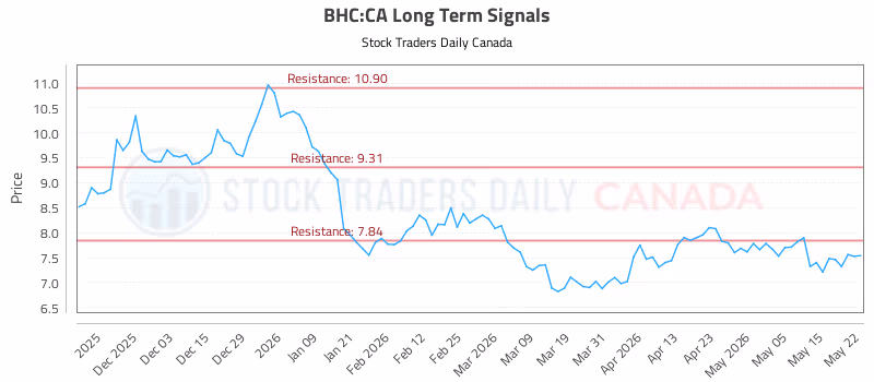 Stock Chart for BHC:CA