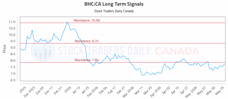 Stock Chart for BHC:CA