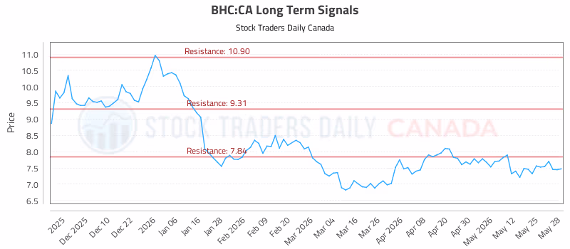 Stock Chart for BHC:CA